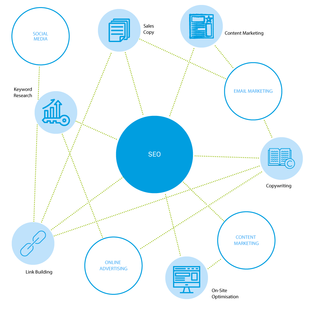 SEO-circle-of-life Everything feeds into Search Engine Optimisation