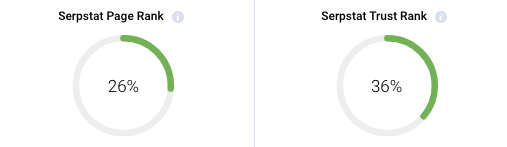 Page Rank and Trust Rank information from Serpstat