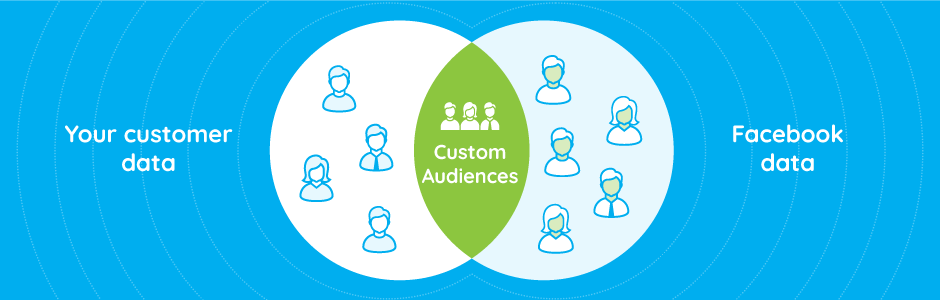 The relationship between customer data and facebook data to show a custom audience