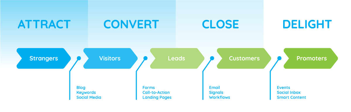 Attract, convert, close and delight - The RACE marketing method