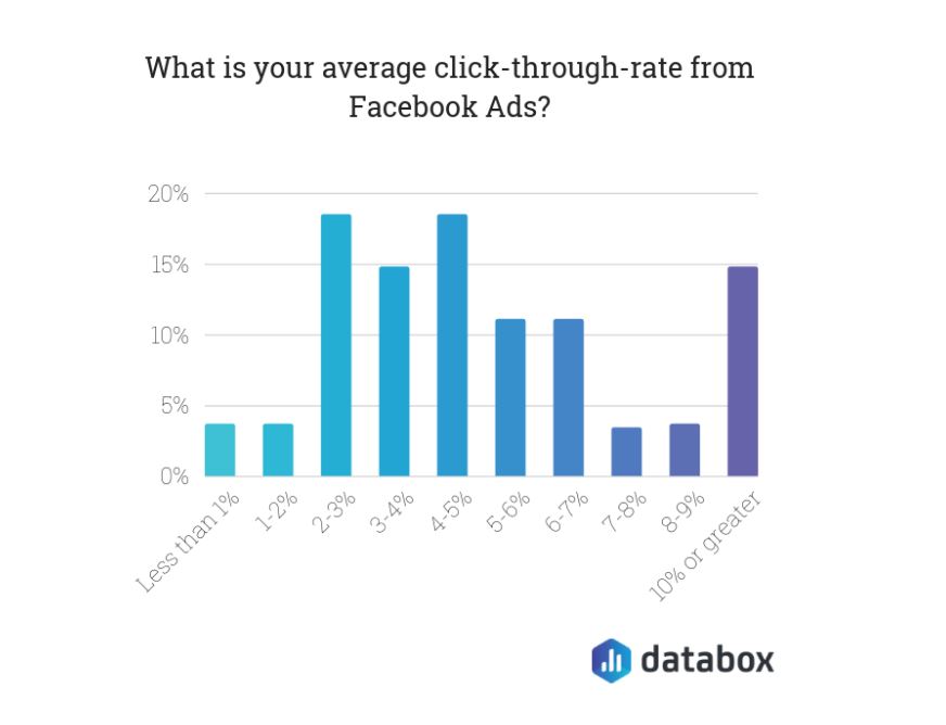 Average CTR Facebook