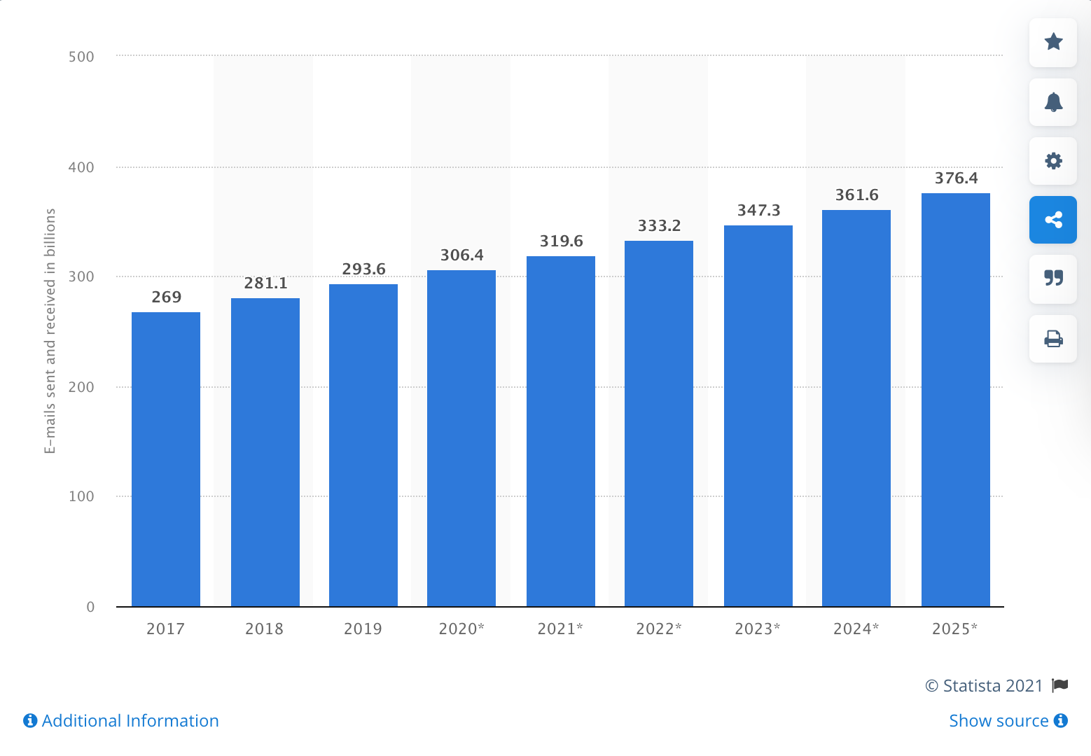 Statistic: Number of sent and received e-mails per day worldwide from 2017 to 2025 (in billions)