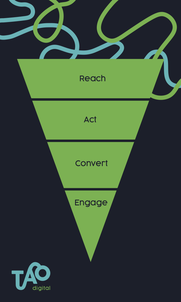 Tao Digital Marketing Sales Funnel